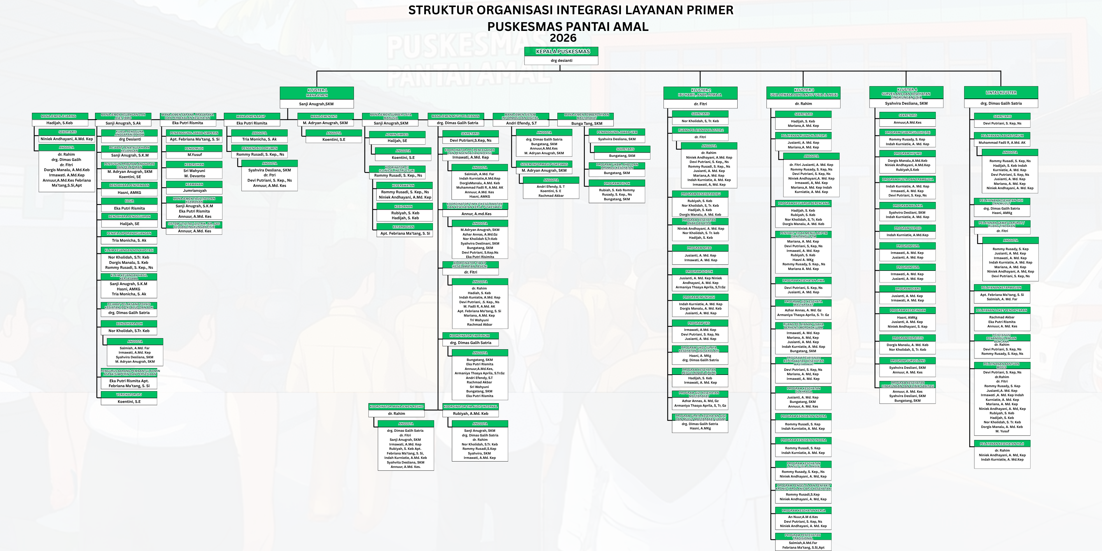 Struktur Organisasi Puskesmas Pantai Amal